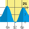 Snug Harbor tide chart for Wednesday, June 21, 2023
