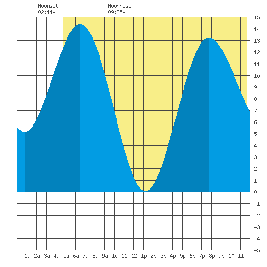 Snug Harbor tide chart for Thursday, June 22, 2023