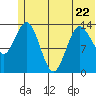 Snug Harbor tide chart for Thursday, June 22, 2023