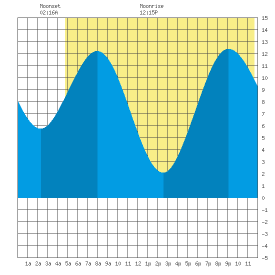 Snug Harbor tide chart for Saturday, June 24, 2023
