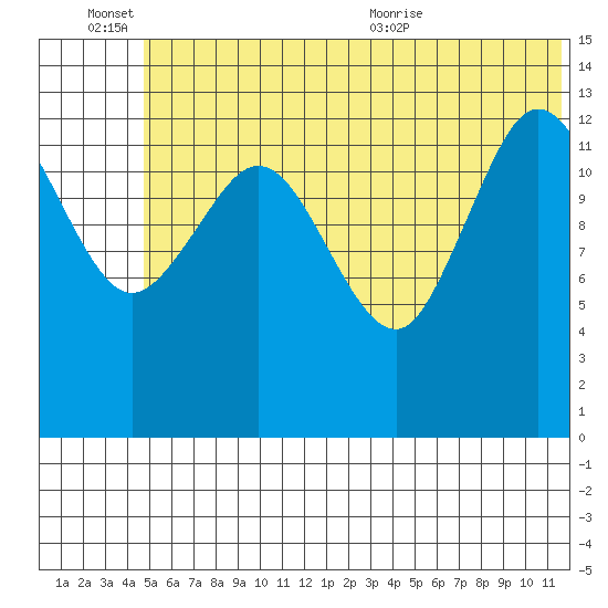 Snug Harbor tide chart for Monday, June 26, 2023