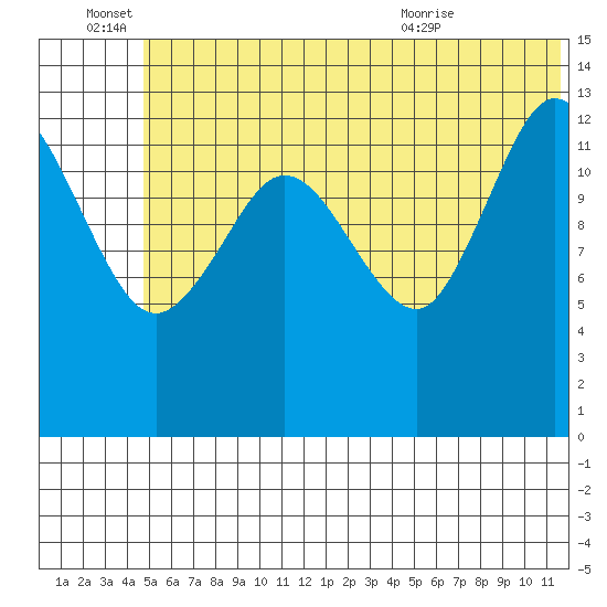 Snug Harbor tide chart for Tuesday, June 27, 2023