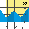 Snug Harbor tide chart for Tuesday, June 27, 2023