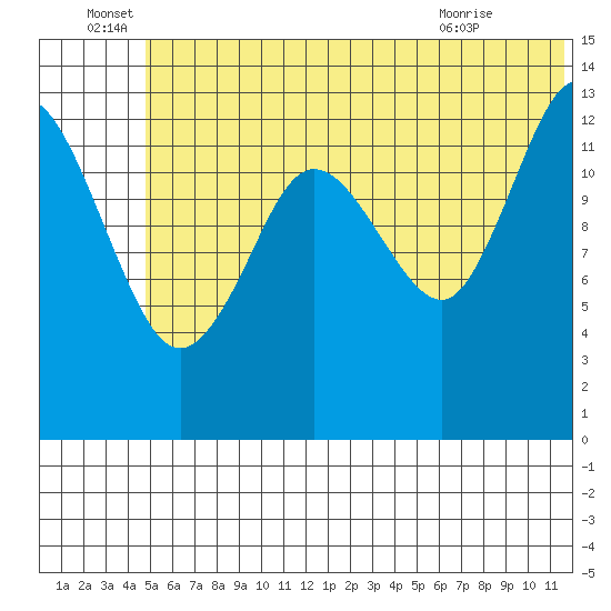 Snug Harbor tide chart for Wednesday, June 28, 2023