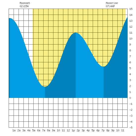 Snug Harbor tide chart for Thursday, June 29, 2023