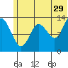 Snug Harbor tide chart for Thursday, June 29, 2023