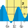 Snug Harbor tide chart for Friday, June 2, 2023