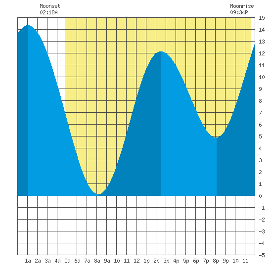 Snug Harbor tide chart for Friday, June 30, 2023