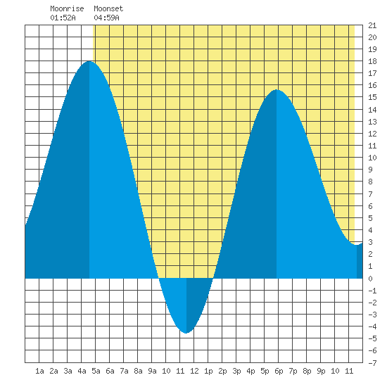 Snug Harbor tide chart for Monday, June 5, 2023