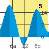 Snug Harbor tide chart for Monday, June 5, 2023