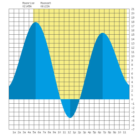 Snug Harbor tide chart for Tuesday, June 6, 2023