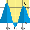 Snug Harbor tide chart for Tuesday, June 6, 2023