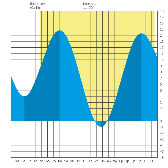 Snug Harbor tide chart for Friday, June 9, 2023