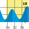 Snug Harbor tide chart for Monday, July 10, 2023