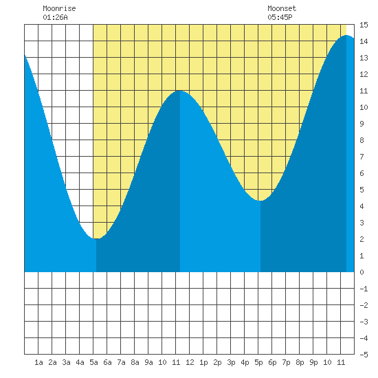 Snug Harbor tide chart for Tuesday, July 11, 2023