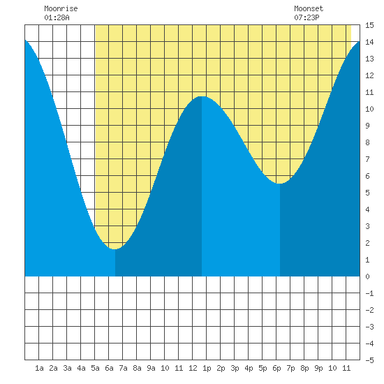 Snug Harbor tide chart for Wednesday, July 12, 2023