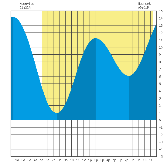 Snug Harbor tide chart for Thursday, July 13, 2023