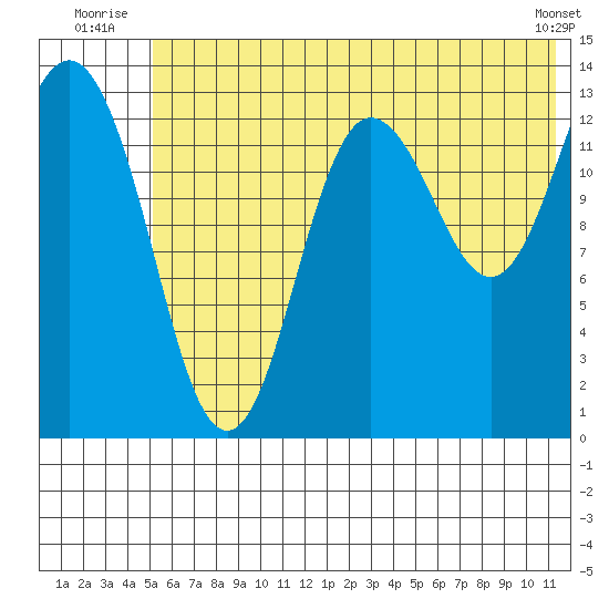 Snug Harbor tide chart for Friday, July 14, 2023