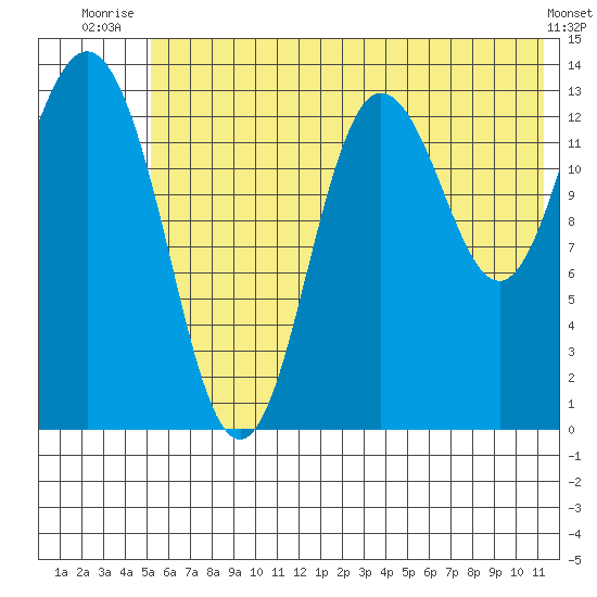 Snug Harbor tide chart for Saturday, July 15, 2023