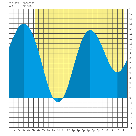 Snug Harbor tide chart for Sunday, July 16, 2023
