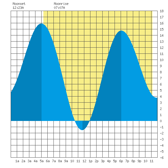 Snug Harbor tide chart for Wednesday, July 19, 2023