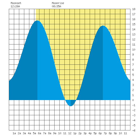 Snug Harbor tide chart for Thursday, July 20, 2023