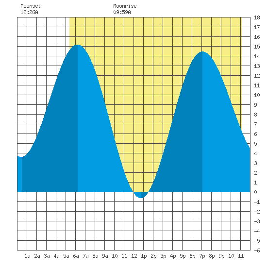 Snug Harbor tide chart for Friday, July 21, 2023