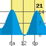 Snug Harbor tide chart for Friday, July 21, 2023