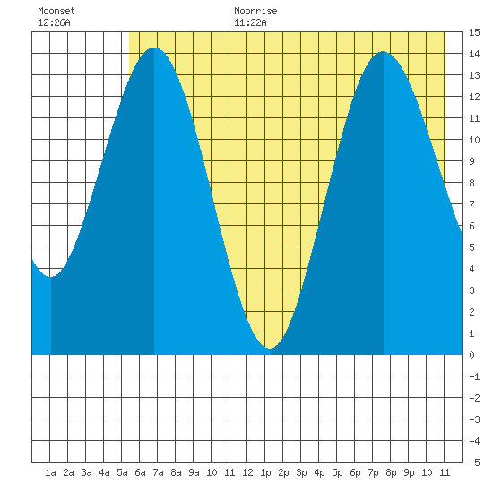 Snug Harbor tide chart for Saturday, July 22, 2023