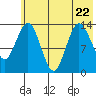 Snug Harbor tide chart for Saturday, July 22, 2023