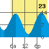 Snug Harbor tide chart for Sunday, July 23, 2023