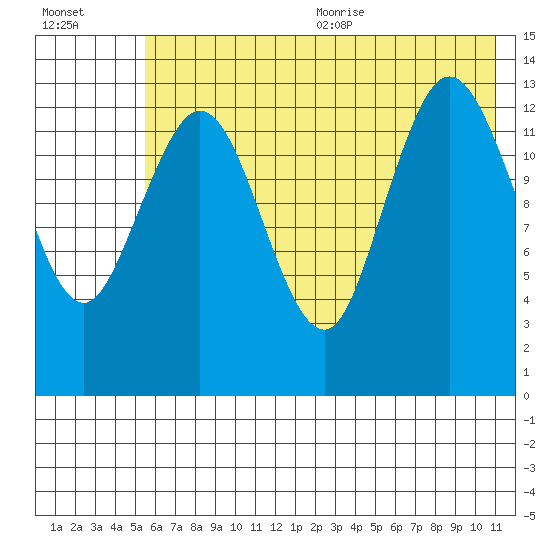 Snug Harbor tide chart for Monday, July 24, 2023