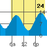 Snug Harbor tide chart for Monday, July 24, 2023