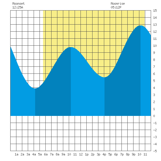 Snug Harbor tide chart for Wednesday, July 26, 2023