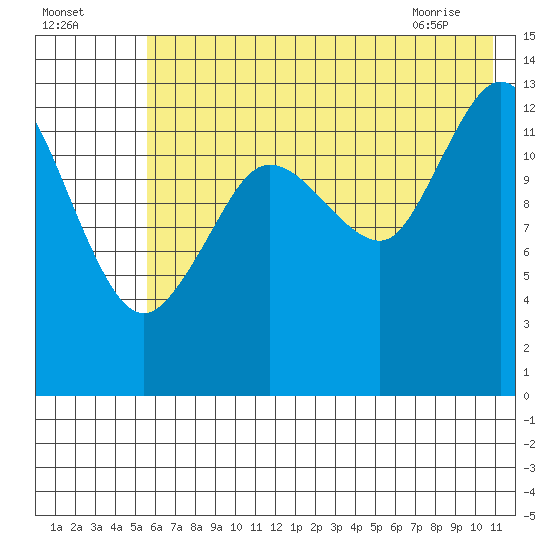 Snug Harbor tide chart for Thursday, July 27, 2023