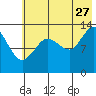 Snug Harbor tide chart for Thursday, July 27, 2023