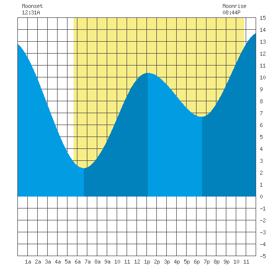 Snug Harbor tide chart for Friday, July 28, 2023