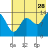 Snug Harbor tide chart for Friday, July 28, 2023