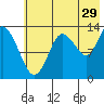 Snug Harbor tide chart for Saturday, July 29, 2023