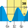 Snug Harbor tide chart for Sunday, July 30, 2023