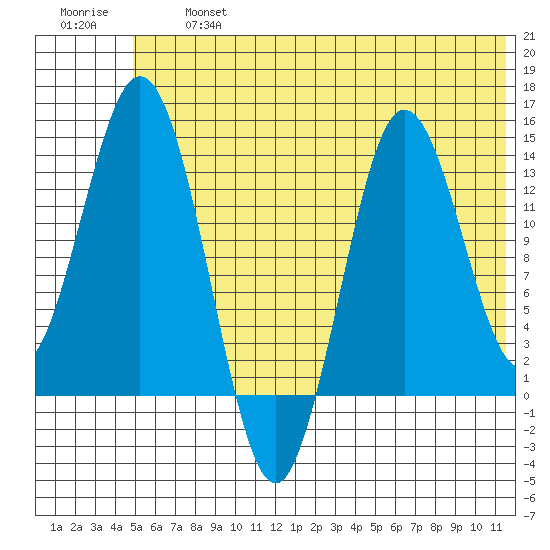 Snug Harbor tide chart for Wednesday, July 5, 2023