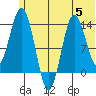 Snug Harbor tide chart for Wednesday, July 5, 2023