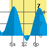 Snug Harbor tide chart for Friday, July 7, 2023