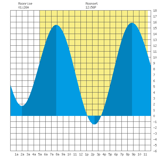 Snug Harbor tide chart for Saturday, July 8, 2023
