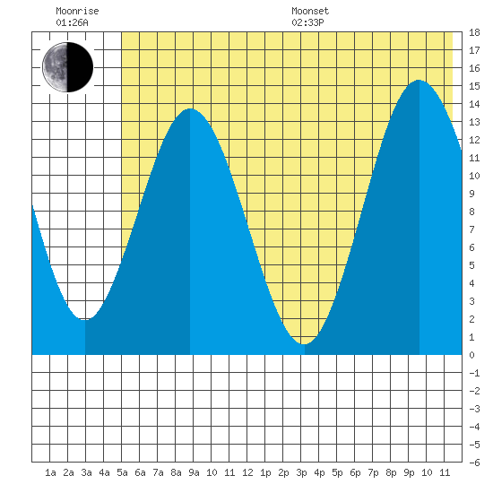 Snug Harbor tide chart for Sunday, July 9, 2023