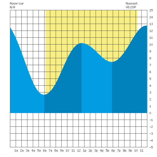 Snug Harbor tide chart for Thursday, August 10, 2023