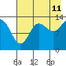 Snug Harbor tide chart for Friday, August 11, 2023