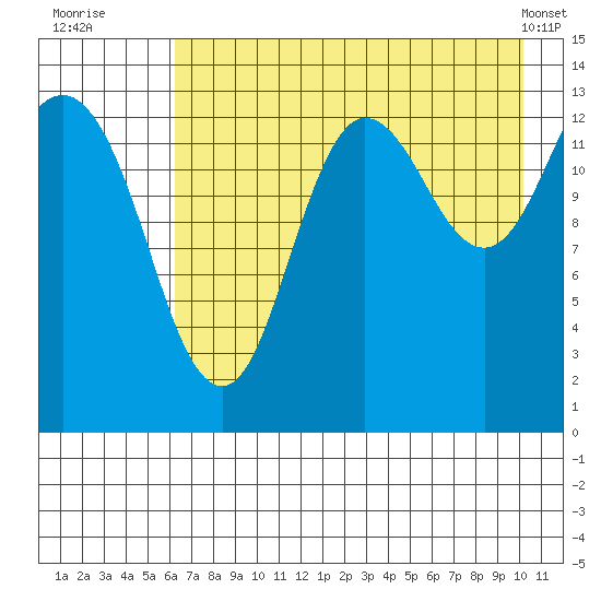 Snug Harbor tide chart for Saturday, August 12, 2023