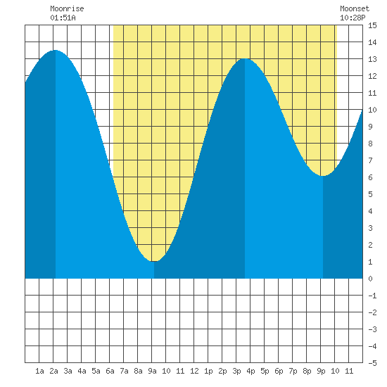 Snug Harbor tide chart for Sunday, August 13, 2023