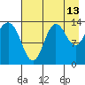 Snug Harbor tide chart for Sunday, August 13, 2023
